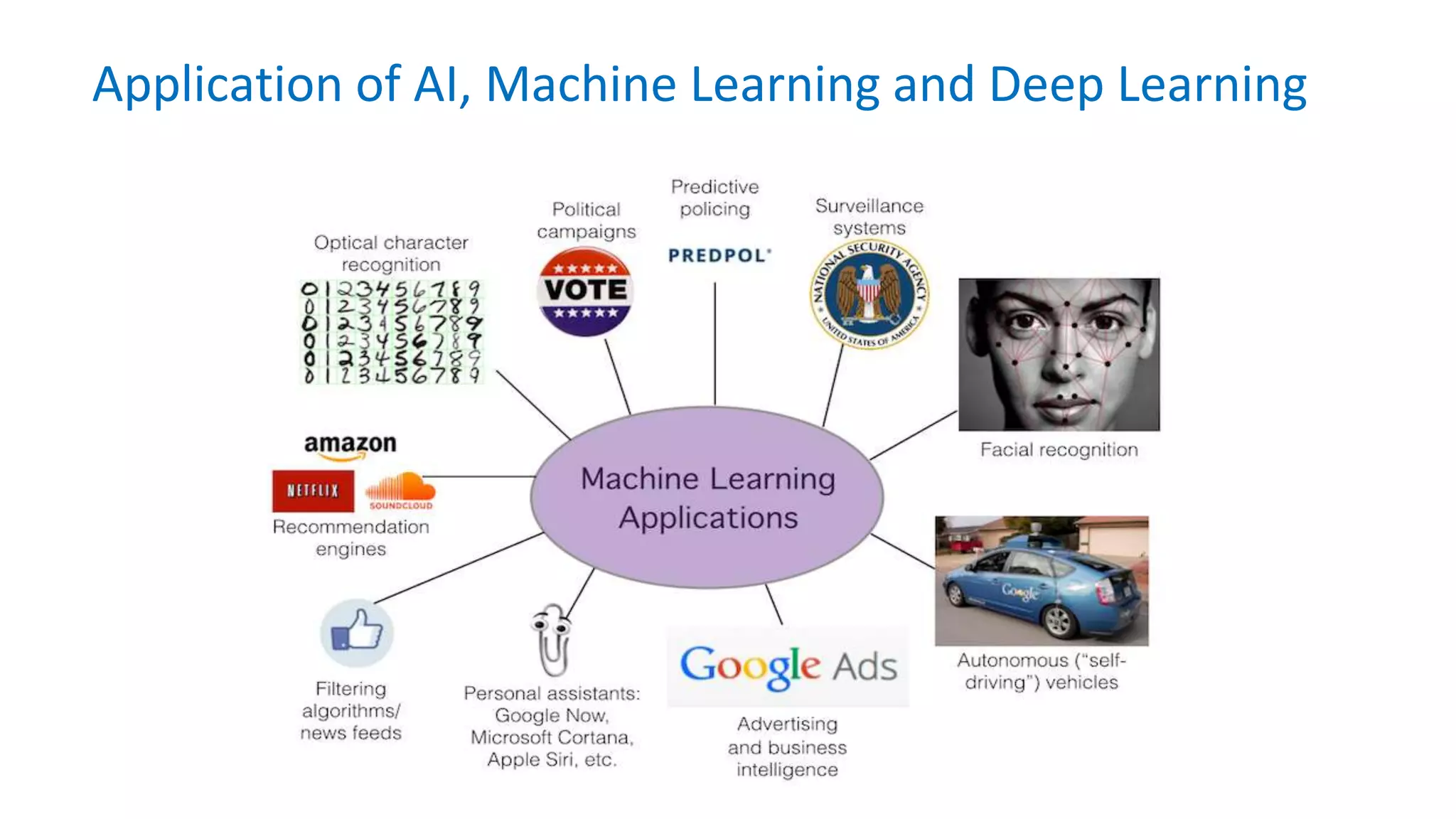 Application of AI, Machine Learning and Deep Learning
 