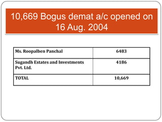 10,669 Bogus demat a/c opened on
16 Aug. 2004
Ms. Roopalben Panchal 6483
Sugandh Estates and Investments
Pvt. Ltd.
4186
TOTAL 10,669
 