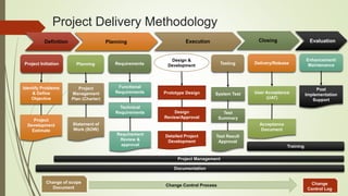 Design &
Development
Definition Planning Execution Closing Evaluation
Project Initiation Planning Testing Delivery/Release
Enhancement/
MaintenanceRequirements
Project
Development
Estimate
Identify Problems
& Define
Objective
Statement of
Work (SOW)
Functional
Requirements
Technical
Requirements
Prototype Design
Design
Review/Approval
System Test
Test Result
Approval
Detailed Project
Development
User Acceptance
(UAT)
Acceptance
Document
Post
Implementation
Support
Change of scope
Document
Change
Control Log
Change Control Process
Documentation
Training
Project Management
Project Delivery Methodology
Requirement
Review &
approval
Project
Management
Plan (Charter)
Test
Summary
 