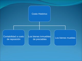 Costo Histórico Contabilidad a costo de reposición Los bienes inmuebles de preciables Los bienes muebles 