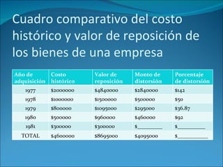 Cuadro comparativo del costo histórico y valor de reposición de los bienes de una empresa Año de adquisición Costo histórico Valor de reposición Monto de distorsión Porcentaje de distorsión 1977 $2000000 $4840000 $2840000 $142 1978 $1000000 $1500000 $500000 $50 1979 $800000 $1095000 $295000 $36.87 1980 $500000 $960000 $460000 $92 1981 $300000 $300000 $_________ $__________ TOTAL $4600000 $8695000 $4095000 $___________ 