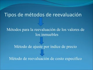 Tipos de métodos de reevaluación Métodos para la reevaluación de los valores de los inmuebles Método de ajuste por índice de precio Método de reevaluación de costo especifico 