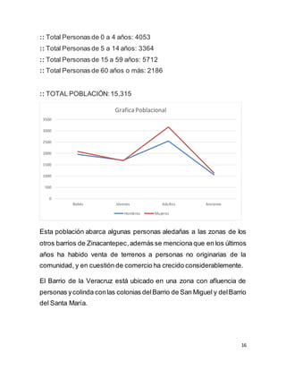 16
:: Total Personas de 0 a 4 años: 4053
:: Total Personas de 5 a 14 años: 3364
:: Total Personas de 15 a 59 años: 5712
:: Total Personas de 60 años o más: 2186
:: TOTAL POBLACIÓN: 15,315
Esta población abarca algunas personas aledañas a las zonas de los
otros barrios de Zinacantepec,además se menciona que en los últimos
años ha habido venta de terrenos a personas no originarias de la
comunidad, y en cuestión de comercio ha crecido considerablemente.
El Barrio de la Veracruz está ubicado en una zona con afluencia de
personas ycolinda conlas colonias delBarrio de San Miguel y delBarrio
del Santa María.
0
500
1000
1500
2000
2500
3000
3500
Bebés Jóvenes Adultos Ancianos
Grafica Poblacional
Hombres Mujeres
 
