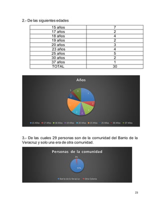 23
2.- De las siguientes edades
15 años 7
17 años 2
18 años 4
19 años 2
20 años 3
23 años 4
25 años 5
30 años 2
37 años 1
TOTAL 30
3.- De las cuales 29 personas son de la comunidad del Barrio de la
Veracruz y solo una era de otra comunidad.
7
2
4
23
5
2
1 3
Años
15 Años 17 Años 18 Años 19 Años 20 Años 23 Años 25 Años 30 Años 37 Años
97%
3%
Personas de la comunidad
Barrio de la Veracruz Otra Colonia
 