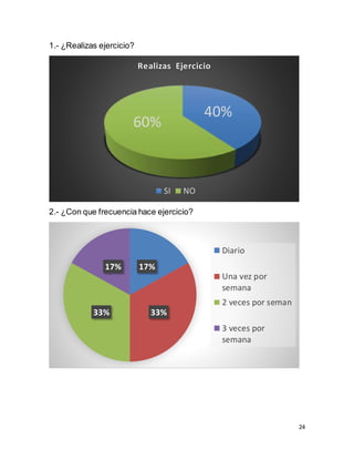 24
1.- ¿Realizas ejercicio?
2.- ¿Con que frecuencia hace ejercicio?
40%
60%
Realizas Ejercicio
SI NO
17%
33%33%
17%
Diario
Una vez por
semana
2 veces por seman
3 veces por
semana
 