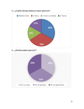 25
3.- ¿Cuánto tiempo dedicaa hacer ejercicio?
4.- ¿Dónde realiza ejercicio?
33%
33%
17%
17%
Media hora 1 hora 1 hora y media 2 horas
34%
33%
33%
En su casa En el parque En un gimansio
 