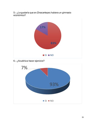 26
5.- ¿Le gustaría que en Zinacantepec hubiera un gimnasio
económico?
6.- ¿Acudiríaa hacer ejercicio?
83%
17%
SI NO
93%
7%
SI NO
 