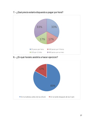 27
7.- ¿Qué precio estaría dispuesto a pagar por hora?
8.- ¿En qué horario asistiría a hacer ejercicio?
33%
17%17%
33%
25 pesos por hora 100 pesos por 5 horas
220 por 15 días 400 pesos por un mes
83%
17%
En la mañana antes de las 10 am En la tarde después de las 5 pm
 