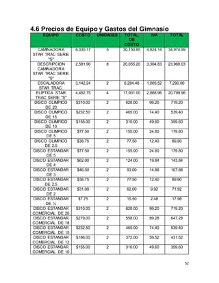52
4.6 Precios de Equipo y Gastos del Gimnasio
EQUIPO COSTO UNIDADES TOTAL,
DE
COSTO
IVA TOTAL
CAMINADORA
STAR TRAC SERIE
"S"
6,030.17 5 30,150.85 4,824.14 34,974.99
DESCRIPCION
CAMINADORA
STAR TRAC SERIE
"S"
2,581.90 8 20,655.20 3,304.83 23,960.03
ESCALADORA
STAR TRAC.
3,142.24 2 6,284.48 1,005.52 7,290.00
ELIPTICA STAR
TRAC SERIE "S"
4,482.75 4 17,931.00 2,868.96 20,799.96
DISCO OLIMPICO
DE 20
$310.00 2 620.00 99.20 719.20
DISCO OLIMPICO
DE 15
$232.50 2 465.00 74.40 539.40
DISCO OLIMPICO
DE 10
$155.00 2 310.00 49.60 359.60
DISCO OLIMPICO
DE 5
$77.50 2 155.00 24.80 179.80
DISCO OLIMPICO
DE 2.5
$38.75 2 77.50 12.40 89.90
DISCO ESTANDAR
DE 5
$77.50 2 155.00 24.80 179.80
DISCO ESTANDAR
DE 4
$62.00 2 124.00 19.84 143.84
DISCO ESTANDAR
DE 3
$46.50 2 93.00 14.88 107.88
DISCO ESTANDAR
DE 2.5
$38.75 2 77.50 12.40 89.90
DISCO ESTANDAR
DE 2
$31.00 2 62.00 9.92 71.92
DISCO ESTANDAR
DE ½
$7.75 2 15.50 2.48 17.98
DISCO ESTANDAR
COMERCIAL DE 20
$310.00 2 620.00 99.20 719.20
DISCO ESTANDAR
COMERCIAL DE 18
$279.00 2 558.00 89.28 647.28
DISCO ESTANDAR
COMERCIAL DE 15
$232.50 2 465.00 74.40 539.40
DISCO ESTANDAR
COMERCIAL DE 12
$186.00 2 372.00 59.52 431.52
DISCO ESTANDAR
COMERCIAL DE 10
$155.00 2 310.00 49.60 359.60
 