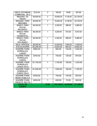 53
DISCO ESTANDAR
COMERCIAL DE 8
$124.00 2 248.00 39.68 287.68
MAQUINA DE
TRICEP
$9,800.00 2 19,600.00 3,136.00 22,736.00
MAQUINA PARA
ABDOMEN
$9,800.00 2 19,600.00 3,136.00 22,736.00
BANCO PARA
PECHO
INCLINADO
$4,300.00 1 4,300.00 688.00 4,988.00
BANCO PARA
PECHO
HORIZONTAL
$4,200.00 1 4,200.00 672.00 4,872.00
BANCO PARA
PECHO
DECLINADO
$4,300.00 1 4,300.00 688.00 4,988.00
SILLA VERTICAL $5,000.00 2 10,000.00 1,600.00 11,600.00
ESCALADORA $3,000.00 2 6,000.00 960.00 6,960.00
AGARRE PARA
DORSALES
LARGO
$900.00 1 900.00 144.00 1,044.00
AGARRE PARA
DORSALES
CORTO
$750.00 1 750.00 120.00 870.00
AGARRE PARA
DORSALES
LARGO EN D
$1,150.00 1 1,150.00 184.00 1,334.00
AGARRE PARA
DORSALES
CORTO EN D
$1,000.00 1 1,000.00 160.00 1,160.00
AGARRE PARA
REMO DOBLE D
$750.00 1 750.00 120.00 870.00
AGARRE PARA
TRICEPS RECTO
$450.00 1 450.00 72.00 522.00
TOTAL DE
EQUIPO
70.00 152,749.03 24,439.84 177,188.87
 