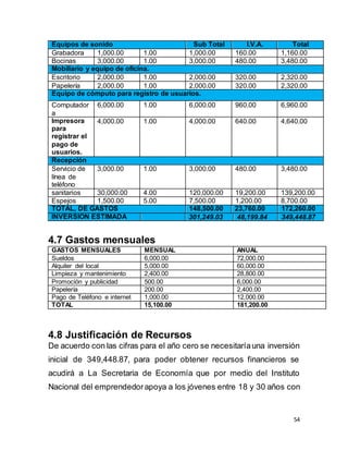 54
Equipos de sonido Sub Total I.V.A. Total
Grabadora 1,000.00 1.00 1,000.00 160.00 1,160.00
Bocinas 3,000.00 1.00 3,000.00 480.00 3,480.00
Mobiliario y equipo de oficina.
Escritorio 2,000.00 1.00 2,000.00 320.00 2,320.00
Papelería 2,000.00 1.00 2,000.00 320.00 2,320.00
Equipo de cómputo para registro de usuarios.
Computador
a
6,000.00 1.00 6,000.00 960.00 6,960.00
Impresora
para
registrar el
pago de
usuarios.
4,000.00 1.00 4,000.00 640.00 4,640.00
Recepción
Servicio de
línea de
teléfono
3,000.00 1.00 3,000.00 480.00 3,480.00
sanitarios 30,000.00 4.00 120,000.00 19,200.00 139,200.00
Espejos 1,500.00 5.00 7,500.00 1,200.00 8,700.00
TOTAL, DE GASTOS 148,500.00 23,760.00 172,260.00
INVERSION ESTIMADA 301,249.03 48,199.84 349,448.87
4.7 Gastos mensuales
GASTOS MENSUALES MENSUAL ANUAL
Sueldos 6,000.00 72,000.00
Alquiler del local 5,000.00 60,000.00
Limpieza y mantenimiento 2,400.00 28,800.00
Promoción y publicidad 500.00 6,000.00
Papelería 200.00 2,400.00
Pago de Teléfono e internet 1,000.00 12,000.00
TOTAL 15,100.00 181,200.00
4.8 Justificación de Recursos
De acuerdo con las cifras para el año cero se necesitaríauna inversión
inicial de 349,448.87, para poder obtener recursos financieros se
acudirá a La Secretaria de Economía que por medio del Instituto
Nacional del emprendedorapoya a los jóvenes entre 18 y 30 años con
 