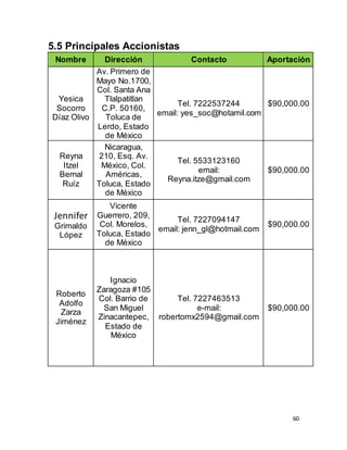 60
5.5 Principales Accionistas
Nombre Dirección Contacto Aportación
Yesica
Socorro
Díaz Olivo
Av. Primero de
Mayo No.1700,
Col. Santa Ana
Tlalpatitlan
C.P. 50160,
Toluca de
Lerdo, Estado
de México
Tel. 7222537244
email: yes_soc@hotamil.com
$90,000.00
Reyna
Itzel
Bernal
Ruíz
Nicaragua,
210, Esq. Av.
México, Col.
Américas,
Toluca, Estado
de México
Tel. 5533123160
email:
Reyna.itze@gmail.com
$90,000.00
Jennifer
Grimaldo
López
Vicente
Guerrero, 209,
Col. Morelos,
Toluca, Estado
de México
Tel. 7227094147
email: jenn_gl@hotmail.com
$90,000.00
Roberto
Adolfo
Zarza
Jiménez
Ignacio
Zaragoza #105
Col. Barrio de
San Miguel
Zinacantepec,
Estado de
México
Tel. 7227463513
e-mail:
robertomx2594@gmail.com
$90,000.00
 
