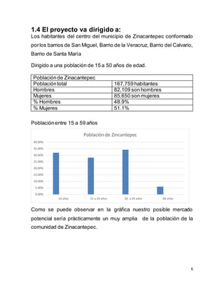 6
1.4 El proyecto va dirigido a:
Los habitantes del centro del municipio de Zinacantepec conformado
porlos barrios de San Miguel, Barrio de la Veracruz, Barrio del Calvario,
Barrio de Santa María
Dirigido a una población de 15 a 50 años de edad.
Poblaciónde Zinacantepec
Poblacióntotal 167,759 habitantes
Hombres 82,109 son hombres
Mujeres 85,650 son mujeres
% Hombres 48.9%
% Mujeres 51.1%
Poblaciónentre 15 a 59 años
Como se puede observar en la gráfica nuestro posible mercado
potencial sería prácticamente un muy amplia de la población de la
comunidad de Zinacantepec.
0.00%
5.00%
10.00%
15.00%
20.00%
25.00%
30.00%
35.00%
40.00%
14 años 15 a 19 años 30 a 59 años 60 años
Población de Zincantepec
 