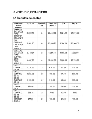 70
6.- ESTUDIO FINANCIERO
6.1 Cédulas de costos
Inversión
inicial
EQUIPO
COSTO UNIDAD
ES
TOTAL DE
COSTO
IVA TOTAL
CAMINAD
ORA STAR
TRAC
SERIE "S"
6,030.17 5 30,150.85 4,824.14 34,974.99
DESCRIPC
ION
CAMINAD
ORA STAR
TRAC
SERIE "S"
2,581.90 8 20,655.20 3,304.83 23,960.03
ESCALAD
ORA STAR
TRAC.
3,142.24 2 6,284.48 1,005.52 7,290.00
ELIPTICA
STAR
TRAC
SERIE "S"
4,482.75 4 17,931.00 2,868.96 20,799.96
DISCO
OLIMPICO
DE 20
$310.00 2 620.00 99.20 719.20
DISCO
OLIMPICO
DE 15
$232.50 2 465.00 74.40 539.40
DISCO
OLIMPICO
DE 10
$155.00 2 310.00 49.60 359.60
DISCO
OLIMPICO
DE 5
$77.50 2 155.00 24.80 179.80
DISCO
OLIMPICO
DE 2.5
$38.75 2 77.50 12.40 89.90
DISCO
ESTANDA
R DE 5
$77.50 2 155.00 24.80 179.80
 
