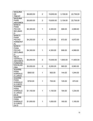 72
MAQUINA
DE
TRICEP
$9,800.00 2 19,600.00 3,136.00 22,736.00
MAQUINA
PARA
ABDOMEN
$9,800.00 2 19,600.00 3,136.00 22,736.00
BANCO
PARA
PECHO
INCLINAD
O
$4,300.00 1 4,300.00 688.00 4,988.00
BANCO
PARA
PECHO
HORIZONT
AL
$4,200.00 1 4,200.00 672.00 4,872.00
BANCO
PARA
PECHO
DECLINAD
O
$4,300.00 1 4,300.00 688.00 4,988.00
SILLA
VERTICAL
ABDOMEN
FONDERA
$5,000.00 2 10,000.00 1,600.00 11,600.00
ESCALAD
ORA
$3,000.00 2 6,000.00 960.00 6,960.00
AGARRE
PARA
DORSALE
S LARGO
$900.00 1 900.00 144.00 1,044.00
AGARRE
PARA
DORSALE
S CORTO
$750.00 1 750.00 120.00 870.00
AGARRE
PARA
DORSALE
S LARGO
EN D
$1,150.00 1 1,150.00 184.00 1,334.00
AGARRE
PARA
DORSALE
S CORTO
EN D
$1,000.00 1 1,000.00 160.00 1,160.00
 