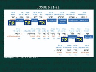 JOSUE 6:21-23
Y destruyeron a filo de espada todo lo que en la ciudad
había; hombres y mujeres, jóvenes y viejos, hasta los
bueyes, las ovejas, y los asnos.
22 Mas Josué dijo a los dos hombres que habían
reconocido la tierra: Entrad en casa de la mujer ramera, y
haced salir de allí a la mujer y a todo lo que fuere suyo,
como lo jurasteis.
23 Y los espías entraron y sacaron a Rahab, a su padre, a su
madre, a sus hermanos y todo lo que era suyo; y también
sacaron a toda su parentela, y los pusieron fuera del
campamento de Israel.
Y entraronLos jovenesQue eran
espias
Y sacaronRahabSu padre
Su madrehermanos
 