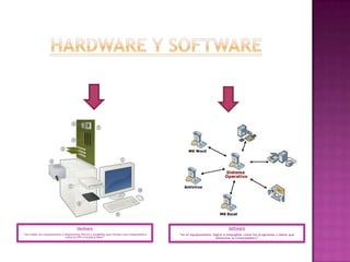 Hardware                                                                           Software
“son todos los componentes y dispositivos físicos y tangibles que forman una computadora   “es el equipamiento lógico e intangible como los programas y datos que
                             como la CPU o la placa base”                                                        almacena la computadora”
 