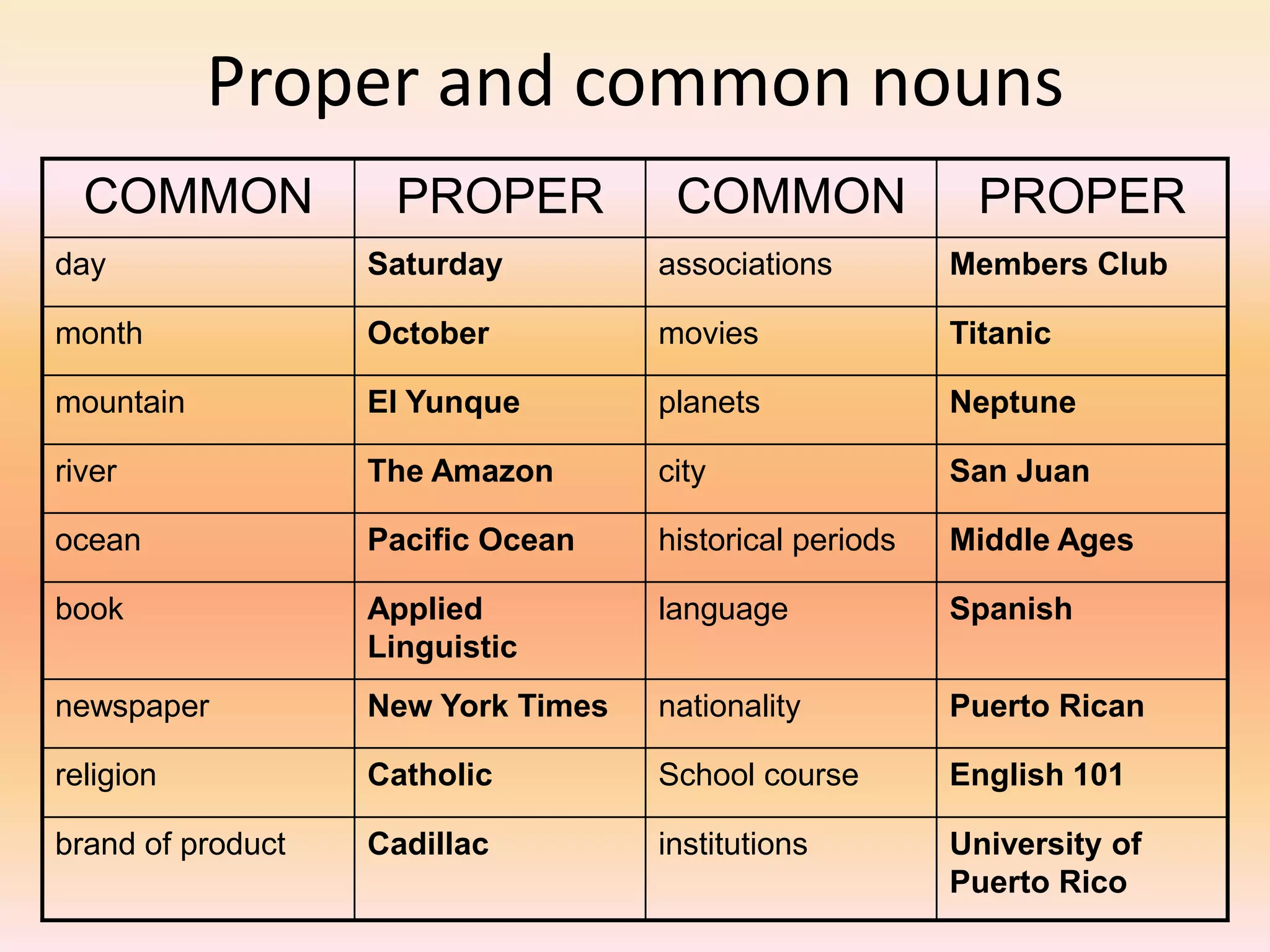 Proper and common nouns
COMMON PROPER COMMON PROPER
day Saturday associations Members Club
month October movies Titanic
mountain El Yunque planets Neptune
river The Amazon city San Juan
ocean Pacific Ocean historical periods Middle Ages
book Applied
Linguistic
language Spanish
newspaper New York Times nationality Puerto Rican
religion Catholic School course English 101
brand of product Cadillac institutions University of
Puerto Rico
 