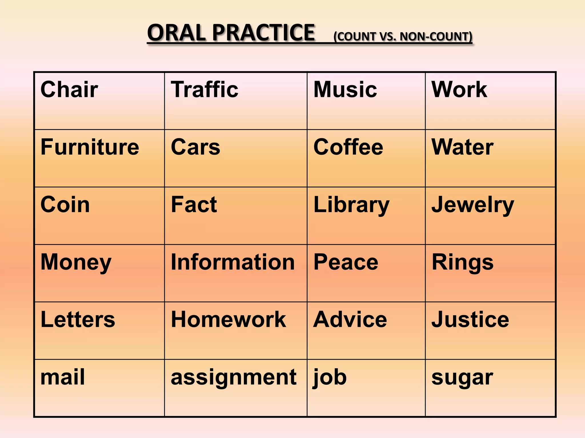 Chair Traffic Music Work
Furniture Cars Coffee Water
Coin Fact Library Jewelry
Money Information Peace Rings
Letters Homework Advice Justice
mail assignment job sugar
ORAL PRACTICE (COUNT VS. NON-COUNT)
 