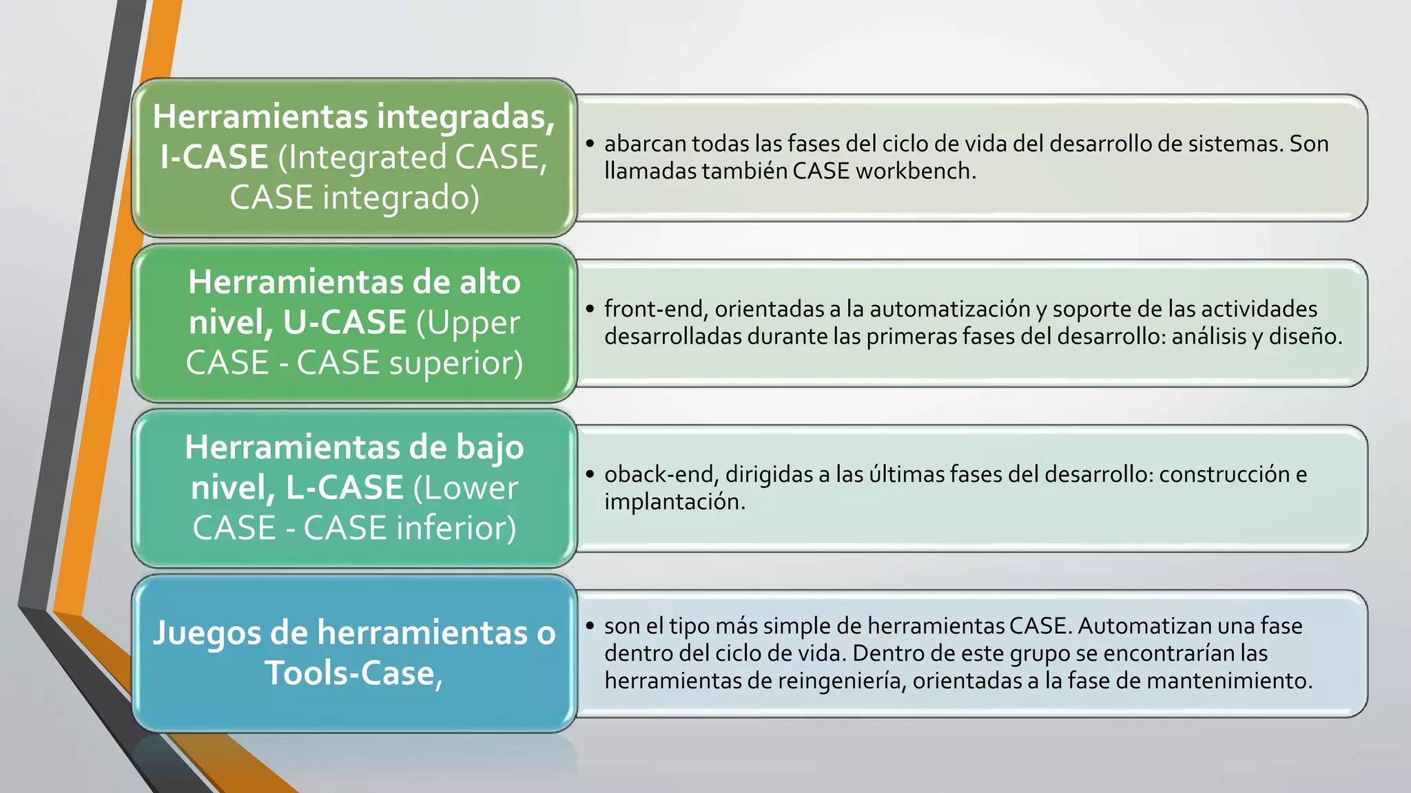 • abarcan todas las fases del ciclo de vida del desarrollo de sistemas. Son
llamadas también CASE workbench.
Herramientas integradas,
I-CASE (Integrated CASE,
CASE integrado)
• front-end, orientadas a la automatización y soporte de las actividades
desarrolladas durante las primeras fases del desarrollo: análisis y diseño.
Herramientas de alto
nivel, U-CASE (Upper
CASE - CASE superior)
• oback-end, dirigidas a las últimas fases del desarrollo: construcción e
implantación.
Herramientas de bajo
nivel, L-CASE (Lower
CASE - CASE inferior)
• son el tipo más simple de herramientasCASE. Automatizan una fase
dentro del ciclo de vida. Dentro de este grupo se encontrarían las
herramientas de reingeniería, orientadas a la fase de mantenimiento.
Juegos de herramientas o
Tools-Case,
 