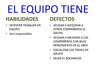 EL EQUIPO TIENEHABILIDADESINTENTAR TRABAJAR EN EQUIPOSon responsablesDEFECTOSAYUDAR A INTEGRAR A OTROS COMPAÑEROS AL GRUPOAYUDAR A MEJORAR A LOS COMPAÑEROS CON BAJO RENDIMIENTO EN EL AREASOCIALIZAR LOS TEMAS EN GRUPODEJAR EL BOCHINCHE