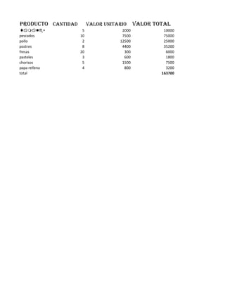 producto cantidad valor unitario valor total
tamales 5 2000 10000
pescados 10 7500 75000
pollo 2 12500 25000
postres 8 4400 35200
fresas 20 300 6000
pasteles 3 600 1800
chorisos 5 1500 7500
papa rellena 4 800 3200
total 163700