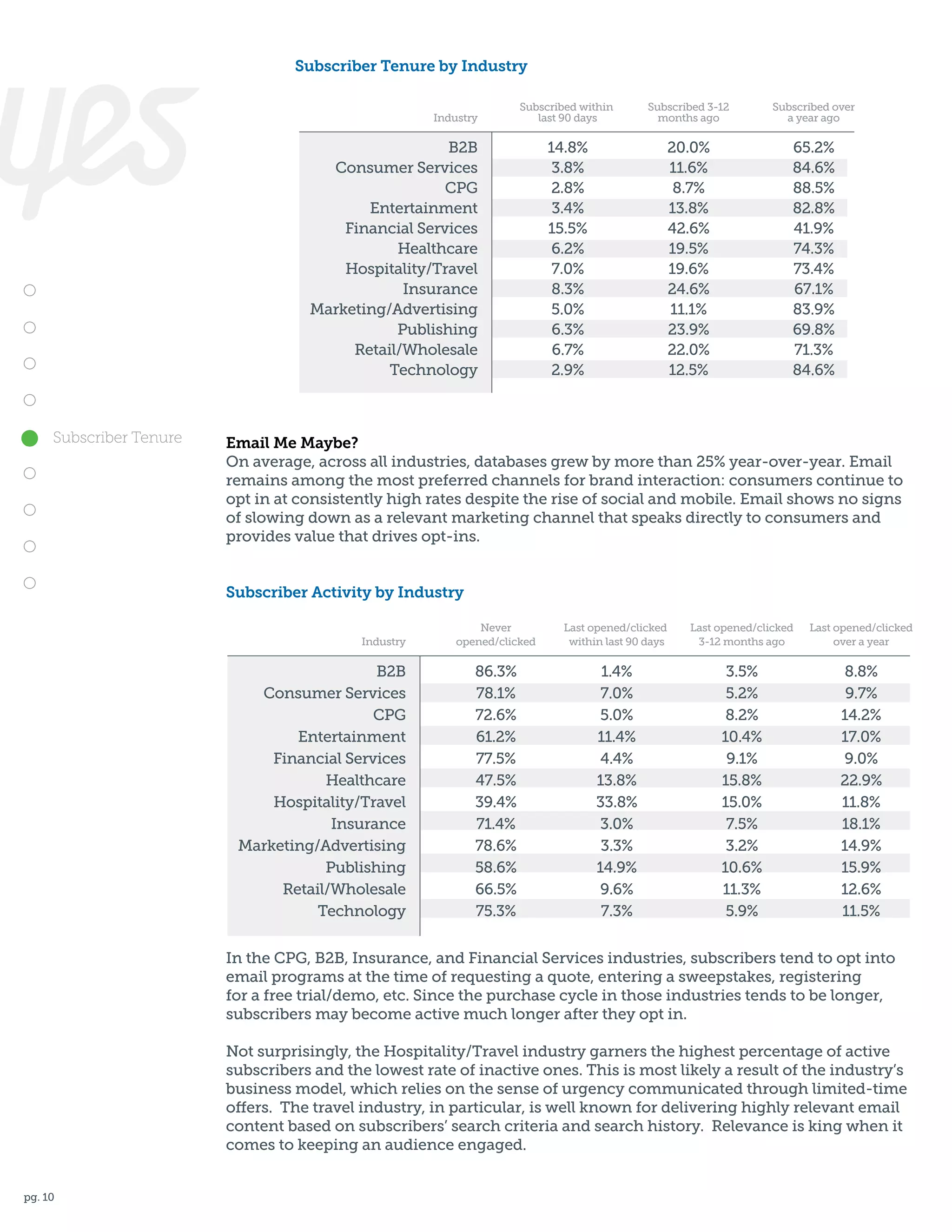 Subscriber Tenure by Industry
Industry

Subscribed within
last 90 days

Subscribed 3-12
months ago

Subscribed over
a year ago

14.8%
3.8%
2.8%
3.4%
15.5%
6.2%
7.0%
8.3%
5.0%
6.3%
6.7%
2.9%

20.0%
11.6%
8.7%
13.8%
42.6%
19.5%
19.6%
24.6%
11.1%
23.9%
22.0%
12.5%

65.2%
84.6%
88.5%
82.8%
41.9%
74.3%
73.4%
67.1%
83.9%
69.8%
71.3%
84.6%

B2B
Consumer Services
CPG
Entertainment
Financial Services
Healthcare
Hospitality/Travel
Insurance
Marketing/Advertising
Publishing
Retail/Wholesale
Technology

Subscriber Tenure

Email Me Maybe?
On average, across all industries, databases grew by more than 25% year-over-year. Email
remains among the most preferred channels for brand interaction: consumers continue to
opt in at consistently high rates despite the rise of social and mobile. Email shows no signs
of slowing down as a relevant marketing channel that speaks directly to consumers and
provides value that drives opt-ins.
Subscriber Activity by Industry
Industry

B2B
Consumer Services
CPG
Entertainment
Financial Services
Healthcare
Hospitality/Travel
Insurance
Marketing/Advertising
Publishing
Retail/Wholesale
Technology

Never
opened/clicked

Last opened/clicked
within last 90 days

Last opened/clicked
3-12 months ago

Last opened/clicked
over a year

86.3%
78.1%
72.6%
61.2%
77.5%
47.5%
39.4%
71.4%
78.6%
58.6%
66.5%
75.3%

1.4%
7.0%
5.0%
11.4%
4.4%
13.8%
33.8%
3.0%
3.3%
14.9%
9.6%
7.3%

3.5%
5.2%
8.2%
10.4%
9.1%
15.8%
15.0%
7.5%
3.2%
10.6%
11.3%
5.9%

8.8%
9.7%
14.2%
17.0%
9.0%
22.9%
11.8%
18.1%
14.9%
15.9%
12.6%
11.5%

In the CPG, B2B, Insurance, and Financial Services industries, subscribers tend to opt into
email programs at the time of requesting a quote, entering a sweepstakes, registering
for a free trial/demo, etc. Since the purchase cycle in those industries tends to be longer,
subscribers may become active much longer after they opt in.
Not surprisingly, the Hospitality/Travel industry garners the highest percentage of active
subscribers and the lowest rate of inactive ones. This is most likely a result of the industry’s
business model, which relies on the sense of urgency communicated through limited-time
offers. The travel industry, in particular, is well known for delivering highly relevant email
content based on subscribers’ search criteria and search history. Relevance is king when it
comes to keeping an audience engaged.
pg. 10

 