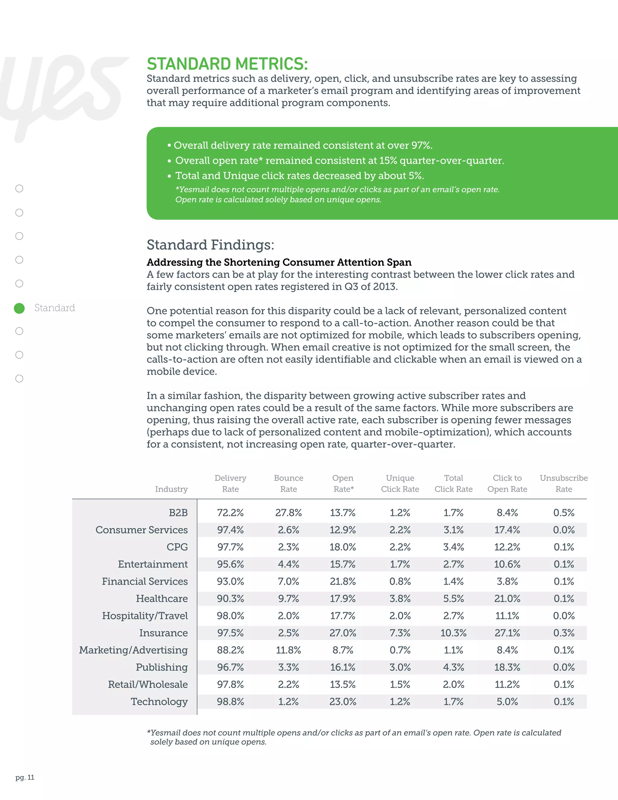 STANDARD METRICS:

Standard metrics such as delivery, open, click, and unsubscribe rates are key to assessing
overall performance of a marketer’s email program and identifying areas of improvement
that may require additional program components.

• Overall delivery rate remained consistent at over 97%.
•	 Overall open rate* remained consistent at 15% quarter-over-quarter.
•	 Total and Unique click rates decreased by about 5%.
	 *Yesmail does not count multiple opens and/or clicks as part of an email’s open rate.
	 Open rate is calculated solely based on unique opens.

Standard Findings:
Addressing the Shortening Consumer Attention Span
A few factors can be at play for the interesting contrast between the lower click rates and
fairly consistent open rates registered in Q3 of 2013.
Standard

One potential reason for this disparity could be a lack of relevant, personalized content
to compel the consumer to respond to a call-to-action. Another reason could be that
some marketers’ emails are not optimized for mobile, which leads to subscribers opening,
but not clicking through. When email creative is not optimized for the small screen, the
calls-to-action are often not easily identifiable and clickable when an email is viewed on a
mobile device.
In a similar fashion, the disparity between growing active subscriber rates and
unchanging open rates could be a result of the same factors. While more subscribers are
opening, thus raising the overall active rate, each subscriber is opening fewer messages
(perhaps due to lack of personalized content and mobile-optimization), which accounts
for a consistent, not increasing open rate, quarter-over-quarter.
Delivery
Rate

Bounce
Rate

Open
Rate*

Unique
Click Rate

Total
Click Rate

Click to
Open Rate

Unsubscribe
Rate

B2B

72.2%

27.8%

13.7%

1.2%

1.7%

8.4%

0.5%

Consumer Services

97.4%

2.6%

12.9%

2.2%

3.1%

17.4%

0.0%

CPG

97.7%

2.3%

18.0%

2.2%

3.4%

12.2%

0.1%

Entertainment

95.6%

4.4%

15.7%

1.7%

2.7%

10.6%

0.1%

Financial Services

93.0%

7.0%

21.8%

0.8%

1.4%

3.8%

0.1%

Healthcare

90.3%

9.7%

17.9%

3.8%

5.5%

21.0%

0.1%

Hospitality/Travel

98.0%

2.0%

17.7%

2.0%

2.7%

11.1%

0.0%

Insurance

97.5%

2.5%

27.0%

7.3%

10.3%

27.1%

0.3%

Marketing/Advertising

88.2%

11.8%

8.7%

0.7%

1.1%

8.4%

0.1%

Publishing

96.7%

3.3%

16.1%

3.0%

4.3%

18.3%

0.0%

Retail/Wholesale

97.8%

2.2%

13.5%

1.5%

2.0%

11.2%

0.1%

Technology

98.8%

1.2%

23.0%

1.2%

1.7%

5.0%

0.1%

Industry

*Yesmail does not count multiple opens and/or clicks as part of an email’s open rate. Open rate is calculated
solely based on unique opens.

pg. 11

 