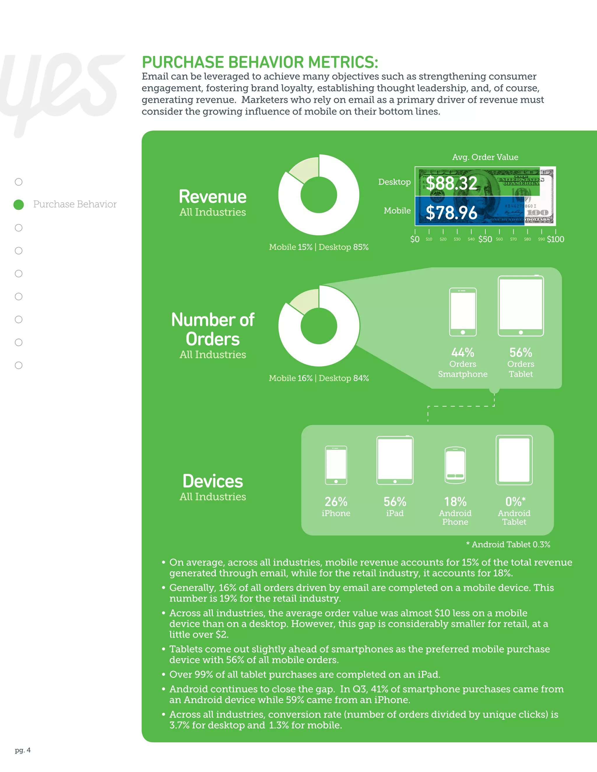 PURCHASE BEHAVIOR METRICS:

Email can be leveraged to achieve many objectives such as strengthening consumer
engagement, fostering brand loyalty, establishing thought leadership, and, of course,
generating revenue. Marketers who rely on email as a primary driver of revenue must
consider the growing influence of mobile on their bottom lines.

Avg. Order Value

Purchase Behavior

Desktop
Mobile

Revenue
All Industries

$88.32
$78.96

$0

Mobile 15% | Desktop 85%

Number of
Orders

$10

$20

$30

$40

44%

All Industries

$50

Orders
Smartphone

Mobile 16% | Desktop 84%

$60

$70

$80

$90

$100

56%

Orders
Tablet

Devices

All Industries

26%

iPhone

56%
iPad

18%

Android
Phone

0%*

Android
Tablet

* Android Tablet 0.3%

•	 On average, across all industries, mobile revenue accounts for 15% of the total revenue
	 generated through email, while for the retail industry, it accounts for 18%.
•	 Generally, 16% of all orders driven by email are completed on a mobile device. This
	 number is 19% for the retail industry.
•	 Across all industries, the average order value was almost $10 less on a mobile
	 device than on a desktop. However, this gap is considerably smaller for retail, at a
	 little over $2.
•	 Tablets come out slightly ahead of smartphones as the preferred mobile purchase
	 device with 56% of all mobile orders.
•	 Over 99% of all tablet purchases are completed on an iPad.
•	 Android continues to close the gap. In Q3, 41% of smartphone purchases came from
	 an Android device while 59% came from an iPhone.
•	 Across all industries, conversion rate (number of orders divided by unique clicks) is
	 3.7% for desktop and	 1.3% for mobile.
pg. 4

 