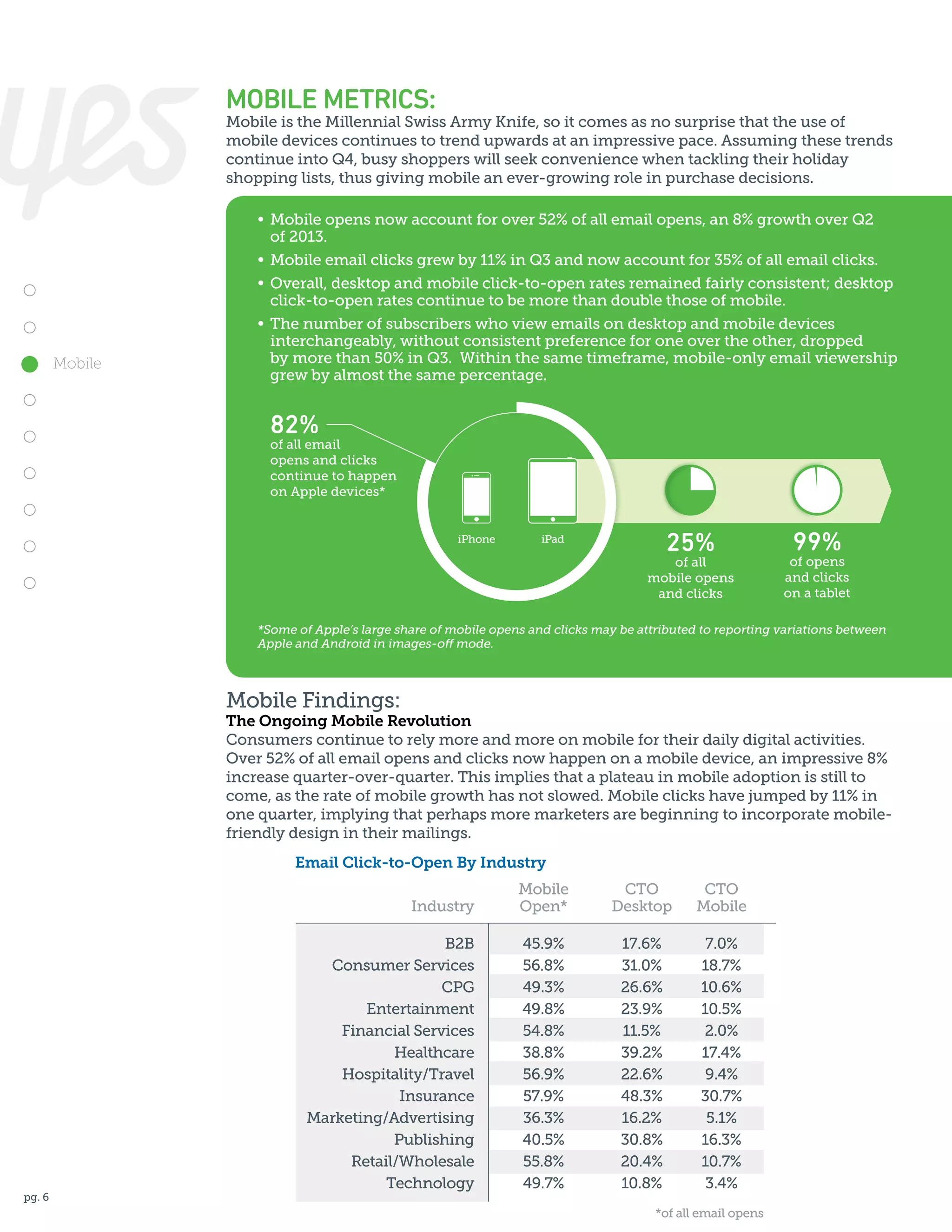 MOBILE METRICS:

Mobile is the Millennial Swiss Army Knife, so it comes as no surprise that the use of
mobile devices continues to trend upwards at an impressive pace. Assuming these trends
continue into Q4, busy shoppers will seek convenience when tackling their holiday
shopping lists, thus giving mobile an ever-growing role in purchase decisions.

Mobile

•	 Mobile opens now account for over 52% of all email opens, an 8% growth over Q2
	 of 2013.
•	 Mobile email clicks grew by 11% in Q3 and now account for 35% of all email clicks.
•	 Overall, desktop and mobile click-to-open rates remained fairly consistent; desktop
	 click-to-open rates continue to be more than double those of mobile.
•	 The number of subscribers who view emails on desktop and mobile devices
	 interchangeably, without consistent preference for one over the other, dropped
	 by more than 50% in Q3. Within the same timeframe, mobile-only email viewership
	 grew by almost the same percentage.

82%

of all email
opens and clicks
continue to happen
on Apple devices*

Metric
(all Industries)
iPhone

Q3
2013

% Mobile Events

50%

% Mobile Open

Q2
2013
iPad

52%

% Change
Q3 vs. Q2

25%8.34%

46%

of all
mobile opens
49% and clicks
7.85%

99%

of opens
and clicks
on a tablet

% Mobile Click
35%
32%
*Some of Apple’s large share of mobile opens and clicks may be attributed to10.93% variations between
reporting
Apple and Android in images-off mode.
% CTO Desktop

22%

23%

-1.56%

% CTO
Mobile Findings: Mobile

11%
11%
-1.25%
The Ongoing Mobile Revolution
40%
39%
2.76%
Consumers % Desktopto relyUsers and more on mobile for their daily digital activities.
continue Only more
Over 52% of all email opens and clicks now happen on a mobile device, an impressive 8%
% Mobile Only Users
45%
30%
49.27%
increase quarter-over-quarter. This implies that a plateau in mobile adoption is still to
come, as the rate of mobile growth has not slowed. Mobile clicks have jumped by 11% in
% Hybrid Users
14%
-53.27%
one quarter, implying that perhaps more marketers30% beginning to incorporate mobileare
friendly design in their mailings.
Email Click-to-Open By Industry
Industry

pg. 6

Mobile
Open*

CTO
Desktop

CTO
Mobile

B2B
Consumer Services
CPG
Entertainment
Financial Services
Healthcare
Hospitality/Travel
Insurance
Marketing/Advertising
Publishing
Retail/Wholesale
Technology

45.9%
56.8%
49.3%
49.8%
54.8%
38.8%
56.9%
57.9%
36.3%
40.5%
55.8%
49.7%

17.6%
31.0%
26.6%
23.9%
11.5%
39.2%
22.6%
48.3%
16.2%
30.8%
20.4%
10.8%

7.0%
18.7%
10.6%
10.5%
2.0%
17.4%
9.4%
30.7%
5.1%
16.3%
10.7%
3.4%

*of all email opens

 