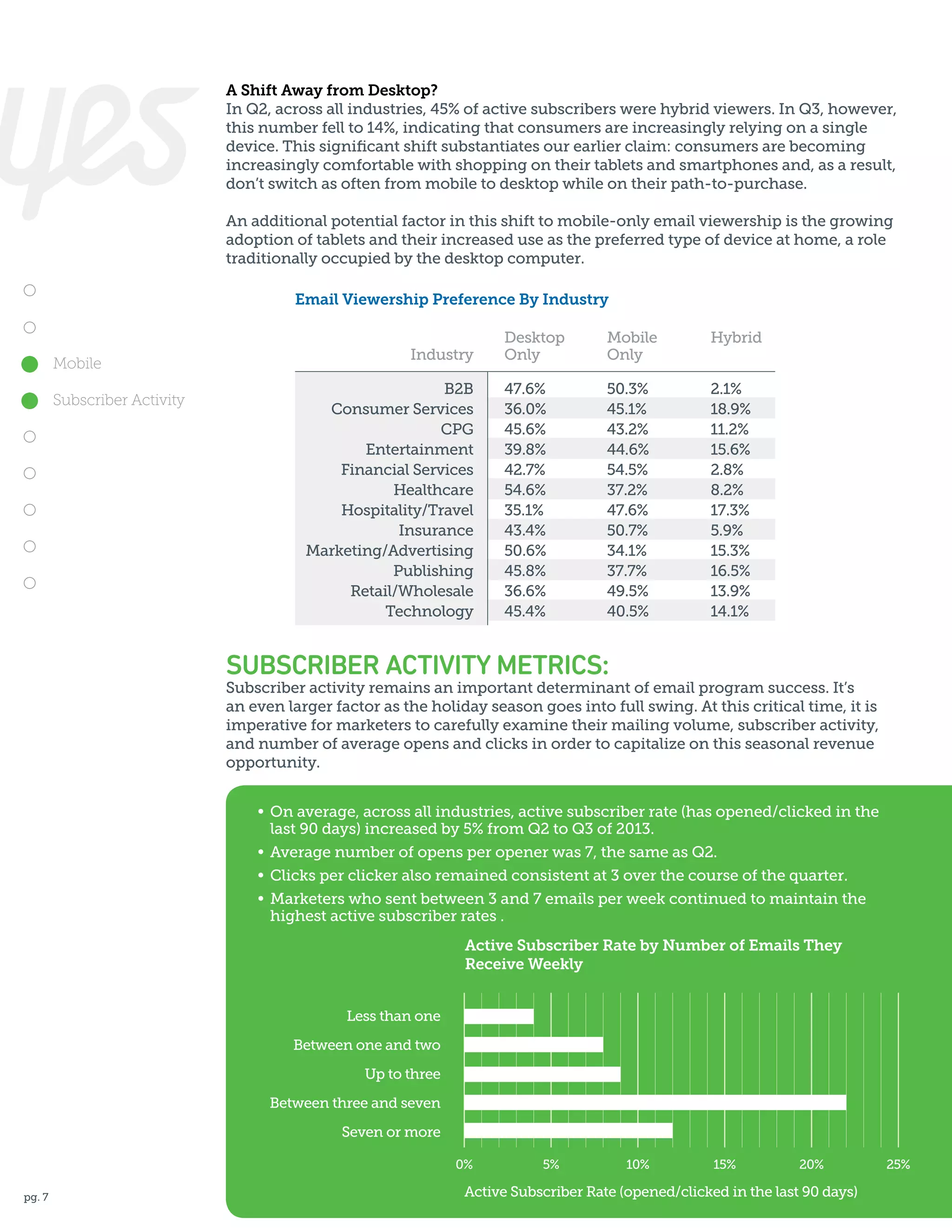 A Shift Away from Desktop?
In Q2, across all industries, 45% of active subscribers were hybrid viewers. In Q3, however,
this number fell to 14%, indicating that consumers are increasingly relying on a single
device. This significant shift substantiates our earlier claim: consumers are becoming
increasingly comfortable with shopping on their tablets and smartphones and, as a result,
don’t switch as often from mobile to desktop while on their path-to-purchase.
An additional potential factor in this shift to mobile-only email viewership is the growing
adoption of tablets and their increased use as the preferred type of device at home, a role
traditionally occupied by the desktop computer.
Email Viewership Preference By Industry

Mobile
Subscriber Activity

Industry
B2B
Consumer Services
CPG
Entertainment
Financial Services
Healthcare
Hospitality/Travel
Insurance
Marketing/Advertising
Publishing
Retail/Wholesale
Technology

Desktop
Only

Mobile
Only

Hybrid

47.6%
36.0%
45.6%
39.8%
42.7%
54.6%
35.1%
43.4%
50.6%
45.8%
36.6%
45.4%

50.3%
45.1%
43.2%
44.6%
54.5%
37.2%
47.6%
50.7%
34.1%
37.7%
49.5%
40.5%

2.1%
18.9%
11.2%
15.6%
2.8%
8.2%
17.3%
5.9%
15.3%
16.5%
13.9%
14.1%

SUBSCRIBER ACTIVITY METRICS:

Subscriber activity remains an important determinant of email program success. It’s
an even larger factor as the holiday season goes into full swing. At this critical time, it is
imperative for marketers to carefully examine their mailing volume, subscriber activity,
and number of average opens and clicks in order to capitalize on this seasonal revenue
opportunity.
•	 On average, across all industries, active subscriber rate (has opened/clicked in the
	 last 90 days) increased by 5% from Q2 to Q3 of 2013.
•	 Average number of opens per opener was 7, the same as Q2.
•	 Clicks per clicker also remained consistent at 3 over the course of the quarter.
•	 Marketers who sent between 3 and 7 emails per week continued to maintain the
	 highest active subscriber rates .
Active Subscriber Rate by Number of Emails They
Receive Weekly
Less than one
Between one and two
Up to three
Between three and seven
Seven or more
0%
pg. 7

5%

10%

15%

20%

Active Subscriber Rate (opened/clicked in the last 90 days)

25%

 