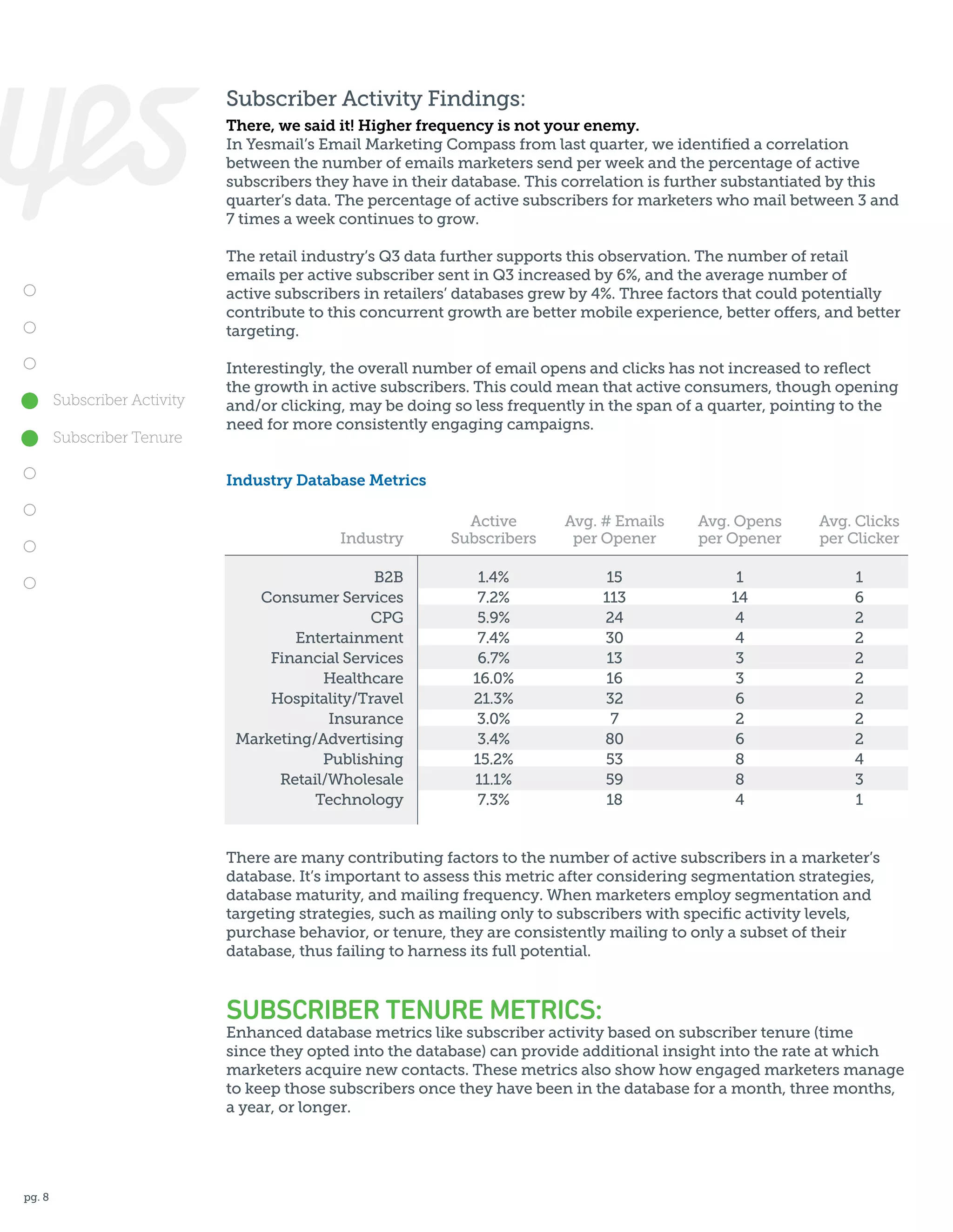 Subscriber Activity Findings:
There, we said it! Higher frequency is not your enemy.
In Yesmail’s Email Marketing Compass from last quarter, we identified a correlation
between the number of emails marketers send per week and the percentage of active
subscribers they have in their database. This correlation is further substantiated by this
quarter’s data. The percentage of active subscribers for marketers who mail between 3 and
7 times a week continues to grow.
The retail industry’s Q3 data further supports this observation. The number of retail
emails per active subscriber sent in Q3 increased by 6%, and the average number of
active subscribers in retailers’ databases grew by 4%. Three factors that could potentially
contribute to this concurrent growth are better mobile experience, better offers, and better
targeting.

Subscriber Activity
Subscriber Tenure

Interestingly, the overall number of email opens and clicks has not increased to reflect
the growth in active subscribers. This could mean that active consumers, though opening
and/or clicking, may be doing so less frequently in the span of a quarter, pointing to the
need for more consistently engaging campaigns.
Industry Database Metrics

Industry
B2B
Consumer Services
CPG
Entertainment
Financial Services
Healthcare
Hospitality/Travel
Insurance
Marketing/Advertising
Publishing
Retail/Wholesale
Technology

Active
Subscribers

Avg. # Emails
per Opener

Avg. Opens
per Opener

Avg. Clicks
per Clicker

1.4%
7.2%
5.9%
7.4%
6.7%
16.0%
21.3%
3.0%
3.4%
15.2%
11.1%
7.3%

15
113
24
30
13
16
32
7
80
53
59
18

1
14
4
4
3
3
6
2
6
8
8
4

1
6
2
2
2
2
2
2
2
4
3
1

There are many contributing factors to the number of active subscribers in a marketer’s
database. It’s important to assess this metric after considering segmentation strategies,
database maturity, and mailing frequency. When marketers employ segmentation and
targeting strategies, such as mailing only to subscribers with specific activity levels,
purchase behavior, or tenure, they are consistently mailing to only a subset of their
database, thus failing to harness its full potential.

SUBSCRIBER TENURE METRICS:

Enhanced database metrics like subscriber activity based on subscriber tenure (time
since they opted into the database) can provide additional insight into the rate at which
marketers acquire new contacts. These metrics also show how engaged marketers manage
to keep those subscribers once they have been in the database for a month, three months,
a year, or longer.

pg. 8

 