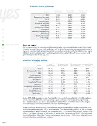 Subscriber Tenure by Industry
Industry

Subscribed within
last 90 days

Subscribed 3-12
months ago

Subscribed over
a year ago

14.8%
3.8%
2.8%
3.4%
15.5%
6.2%
7.0%
8.3%
5.0%
6.3%
6.7%
2.9%

20.0%
11.6%
8.7%
13.8%
42.6%
19.5%
19.6%
24.6%
11.1%
23.9%
22.0%
12.5%

65.2%
84.6%
88.5%
82.8%
41.9%
74.3%
73.4%
67.1%
83.9%
69.8%
71.3%
84.6%

B2B
Consumer Services
CPG
Entertainment
Financial Services
Healthcare
Hospitality/Travel
Insurance
Marketing/Advertising
Publishing
Retail/Wholesale
Technology

Subscriber Tenure

Email Me Maybe?
On average, across all industries, databases grew by more than 25% year-over-year. Email
remains among the most preferred channels for brand interaction: consumers continue to
opt in at consistently high rates despite the rise of social and mobile. Email shows no signs
of slowing down as a relevant marketing channel that speaks directly to consumers and
provides value that drives opt-ins.
Subscriber Activity by Industry
Industry

B2B
Consumer Services
CPG
Entertainment
Financial Services
Healthcare
Hospitality/Travel
Insurance
Marketing/Advertising
Publishing
Retail/Wholesale
Technology

Never
opened/clicked

Last opened/clicked
within last 90 days

Last opened/clicked
3-12 months ago

Last opened/clicked
over a year

86.3%
78.1%
72.6%
61.2%
77.5%
47.5%
39.4%
71.4%
78.6%
58.6%
66.5%
75.3%

1.4%
7.0%
5.0%
11.4%
4.4%
13.8%
33.8%
3.0%
3.3%
14.9%
9.6%
7.3%

3.5%
5.2%
8.2%
10.4%
9.1%
15.8%
15.0%
7.5%
3.2%
10.6%
11.3%
5.9%

8.8%
9.7%
14.2%
17.0%
9.0%
22.9%
11.8%
18.1%
14.9%
15.9%
12.6%
11.5%

In the CPG, B2B, Insurance, and Financial Services industries, subscribers tend to opt into
email programs at the time of requesting a quote, entering a sweepstakes, registering
for a free trial/demo, etc. Since the purchase cycle in those industries tends to be longer,
subscribers may become active much longer after they opt in.
Not surprisingly, the Hospitality/Travel industry garners the highest percentage of active
subscribers and the lowest rate of inactive ones. This is most likely a result of the industry’s
business model, which relies on the sense of urgency communicated through limited-time
offers. The travel industry, in particular, is well known for delivering highly relevant email
content based on subscribers’ search criteria and search history. Relevance is king when it
comes to keeping an audience engaged.
pg. 10

 