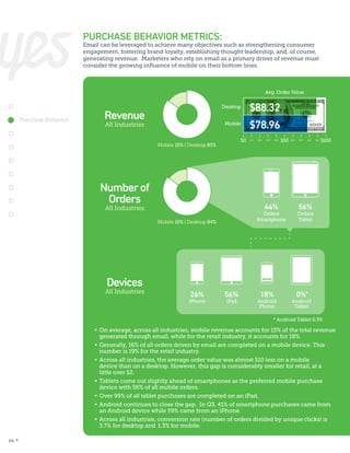 PURCHASE BEHAVIOR METRICS:

Email can be leveraged to achieve many objectives such as strengthening consumer
engagement, fostering brand loyalty, establishing thought leadership, and, of course,
generating revenue. Marketers who rely on email as a primary driver of revenue must
consider the growing influence of mobile on their bottom lines.

Avg. Order Value

Purchase Behavior

Desktop
Mobile

Revenue
All Industries

$88.32
$78.96

$0

Mobile 15% | Desktop 85%

Number of
Orders

$10

$20

$30

$40

44%

All Industries

$50

Orders
Smartphone

Mobile 16% | Desktop 84%

$60

$70

$80

$90

$100

56%

Orders
Tablet

Devices

All Industries

26%

iPhone

56%
iPad

18%

Android
Phone

0%*

Android
Tablet

* Android Tablet 0.3%

•	 On average, across all industries, mobile revenue accounts for 15% of the total revenue
	 generated through email, while for the retail industry, it accounts for 18%.
•	 Generally, 16% of all orders driven by email are completed on a mobile device. This
	 number is 19% for the retail industry.
•	 Across all industries, the average order value was almost $10 less on a mobile
	 device than on a desktop. However, this gap is considerably smaller for retail, at a
	 little over $2.
•	 Tablets come out slightly ahead of smartphones as the preferred mobile purchase
	 device with 56% of all mobile orders.
•	 Over 99% of all tablet purchases are completed on an iPad.
•	 Android continues to close the gap. In Q3, 41% of smartphone purchases came from
	 an Android device while 59% came from an iPhone.
•	 Across all industries, conversion rate (number of orders divided by unique clicks) is
	 3.7% for desktop and	 1.3% for mobile.
pg. 4

 