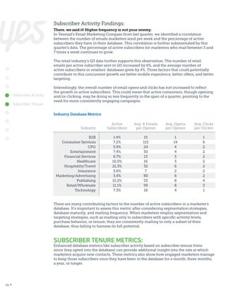 Subscriber Activity Findings:
There, we said it! Higher frequency is not your enemy.
In Yesmail’s Email Marketing Compass from last quarter, we identified a correlation
between the number of emails marketers send per week and the percentage of active
subscribers they have in their database. This correlation is further substantiated by this
quarter’s data. The percentage of active subscribers for marketers who mail between 3 and
7 times a week continues to grow.
The retail industry’s Q3 data further supports this observation. The number of retail
emails per active subscriber sent in Q3 increased by 6%, and the average number of
active subscribers in retailers’ databases grew by 4%. Three factors that could potentially
contribute to this concurrent growth are better mobile experience, better offers, and better
targeting.

Subscriber Activity
Subscriber Tenure

Interestingly, the overall number of email opens and clicks has not increased to reflect
the growth in active subscribers. This could mean that active consumers, though opening
and/or clicking, may be doing so less frequently in the span of a quarter, pointing to the
need for more consistently engaging campaigns.
Industry Database Metrics

Industry
B2B
Consumer Services
CPG
Entertainment
Financial Services
Healthcare
Hospitality/Travel
Insurance
Marketing/Advertising
Publishing
Retail/Wholesale
Technology

Active
Subscribers

Avg. # Emails
per Opener

Avg. Opens
per Opener

Avg. Clicks
per Clicker

1.4%
7.2%
5.9%
7.4%
6.7%
16.0%
21.3%
3.0%
3.4%
15.2%
11.1%
7.3%

15
113
24
30
13
16
32
7
80
53
59
18

1
14
4
4
3
3
6
2
6
8
8
4

1
6
2
2
2
2
2
2
2
4
3
1

There are many contributing factors to the number of active subscribers in a marketer’s
database. It’s important to assess this metric after considering segmentation strategies,
database maturity, and mailing frequency. When marketers employ segmentation and
targeting strategies, such as mailing only to subscribers with specific activity levels,
purchase behavior, or tenure, they are consistently mailing to only a subset of their
database, thus failing to harness its full potential.

SUBSCRIBER TENURE METRICS:

Enhanced database metrics like subscriber activity based on subscriber tenure (time
since they opted into the database) can provide additional insight into the rate at which
marketers acquire new contacts. These metrics also show how engaged marketers manage
to keep those subscribers once they have been in the database for a month, three months,
a year, or longer.

pg. 8

 