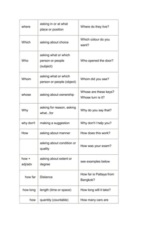 asking in or at what
where                                   Where do they live?
            place or position


                                        Which colour do you
Which       asking about choice
                                        want?


            asking what or which
Who         person or people            Who opened the door?
            (subject)


            asking what or which
Whom                                    Whom did you see?
            person or people (object)


                                        Whose are these keys?
whose       asking about ownership
                                        Whose turn is it?


            asking for reason, asking
Why                                     Why do you say that?
            what...for


why don't   making a suggestion         Why don't I help you?


How         asking about manner         How does this work?


            asking about condition or
                                        How was your exam?
            quality


how +       asking about extent or
                                        see examples below
adj/adv     degree


                                        How far is Pattaya from
  how far   Distance
                                        Bangkok?


how long    length (time or space)      How long will it take?


      how   quantity (countable)        How many cars are
 