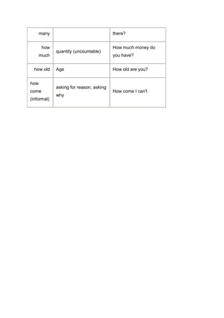 many                               there?


       how                               How much money do
             quantity (uncountable)
      much                               you have?


  how old    Age                         How old are you?


how
             asking for reason, asking
come                                     How come I can't
             why
(informal)
 