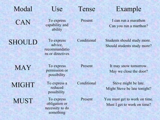 Modal Use Tense Example
CAN To express
capability and
ability
Present I can run a marathon
Can you run a marthon?
SHOULD To express
advice,
recommandatio
ns or directives
Conditional Students should study more.
Should students study more?
MAY To express
permission or
possibility
Present It may snow tomorrow.
May we close the door?
MIGHT To express a
reduced
possibility
Conditional Steve might be late.
Might Steve be late tonight?
MUST To express
obligation or
necessity to do
something
Present You must get to work on time.
Must I get to work on time?
 