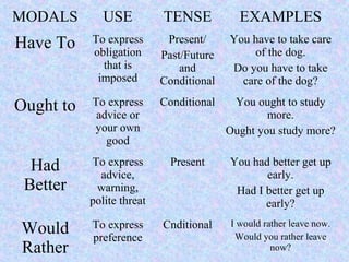 MODALS USE TENSE EXAMPLES
Have To To express
obligation
that is
imposed
Present/
Past/Future
and
Conditional
You have to take care
of the dog.
Do you have to take
care of the dog?
Ought to To express
advice or
your own
good
Conditional You ought to study
more.
Ought you study more?
Had
Better
To express
advice,
warning,
polite threat
Present You had better get up
early.
Had I better get up
early?
Would
Rather
To express
preference
Cnditional I would rather leave now.
Would you rather leave
now?
 