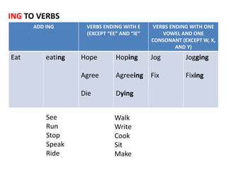 ING TO VERBS
ADD ING VERBS ENDING WITH E
(EXCEPT “EE” AND “IE”
VERBS ENDING WITH ONE
VOWEL AND ONE
CONSONANT (EXCEPT W, X,
AND Y)
Eat eating Hope
Agree
Die
Hoping
Agreeing
Dying
Jog
Fix
Jogging
Fixing
See
Run
Stop
Speak
Ride
Walk
Write
Cook
Sit
Make
 