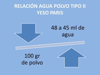 RELACIÓN AGUA POLVO TIPO II
YESO PARIS
48 a 45 ml de
agua
100 gr
de polvo
 