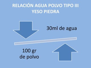 RELACIÓN AGUA POLVO TIPO III
YESO PIEDRA
30ml de agua
100 gr
de polvo
 