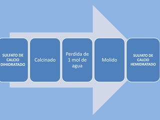 SULFATO DE
CALCIO
DIHIDRATADO
Calcinado
Perdida de
1 mol de
agua
Molido
SULFATO DE
CALCIO
HEMIDRATADO
 