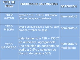 TIPO DE
YESO
PROCESO DE CALCINACION
OBTENCION
YESO
COMUN
gypso a 110 – 130°C. Utilizando
hornos, tanques o calderas
hemidrato β
YESO
PIEDRA
gypso en autoclave a 125°C, bajo
presión y vapor de agua
hemidrato α
YESO
MEJORADO
calentamiento a 120 – 130°C
en autoclave, agregándole
una solución de succinato de
sodio a 0,5% o solución de
cloruro de calcio a 30%
hemidrato α
modificado
 