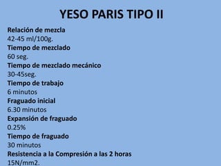YESO PARIS TIPO II
Relación de mezcla
42-45 ml/100g.
Tiempo de mezclado
60 seg.
Tiempo de mezclado mecánico
30-45seg.
Tiempo de trabajo
6 minutos
Fraguado inicial
6.30 minutos
Expansión de fraguado
0.25%
Tiempo de fraguado
30 minutos
Resistencia a la Compresión a las 2 horas
15N/mm2.
 
