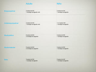 Adulto Niño
Braquiopalmar 3 yesos de 4x5
1 vendaje de algodón 4x5
2 yesos de 3x5
1 vendaje de algodón
Antebraquiopalmar 2 yesos de 4x5
1 vendaje de algodón 4x5
1 a 2 yesos 3x5
1 vendaje de algodón
Muslopédico 6 yesos de 6x5
2 vendajes de algodón
4 yesos de 5x5
1 vendaje de algodón
Muslomaleolar 5 yesos de 6x5
2 vendajes de algodón
3 yesos de 5x5
1 vendaje de algodón
Bota 3 yesos de 5x5
1 vendaje de algodón
2 yesos de 4x5
1 vendaje de algodón
 