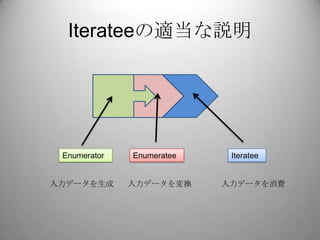 Iterateeの適当な説明<br />Enumerator<br />Enumeratee<br />Iteratee<br />入力データを生成<br />入力データを変換<br />入力データを消費<br />