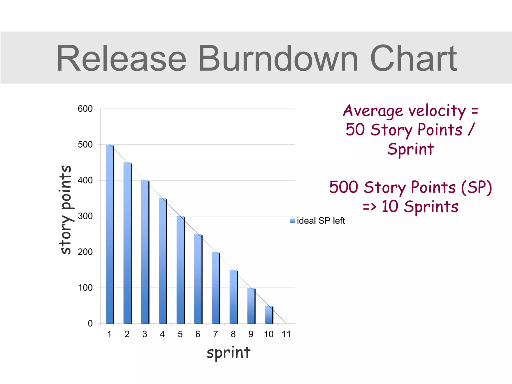 0
100
200
300
400
500
600
1 2 3 4 5 6 7 8 9 10 11
ideal SP left
Release Burndown Chart
sprint
Average velocity =
50 Story Points /
Sprint
500 Story Points (SP)
=> 10 Sprints
 