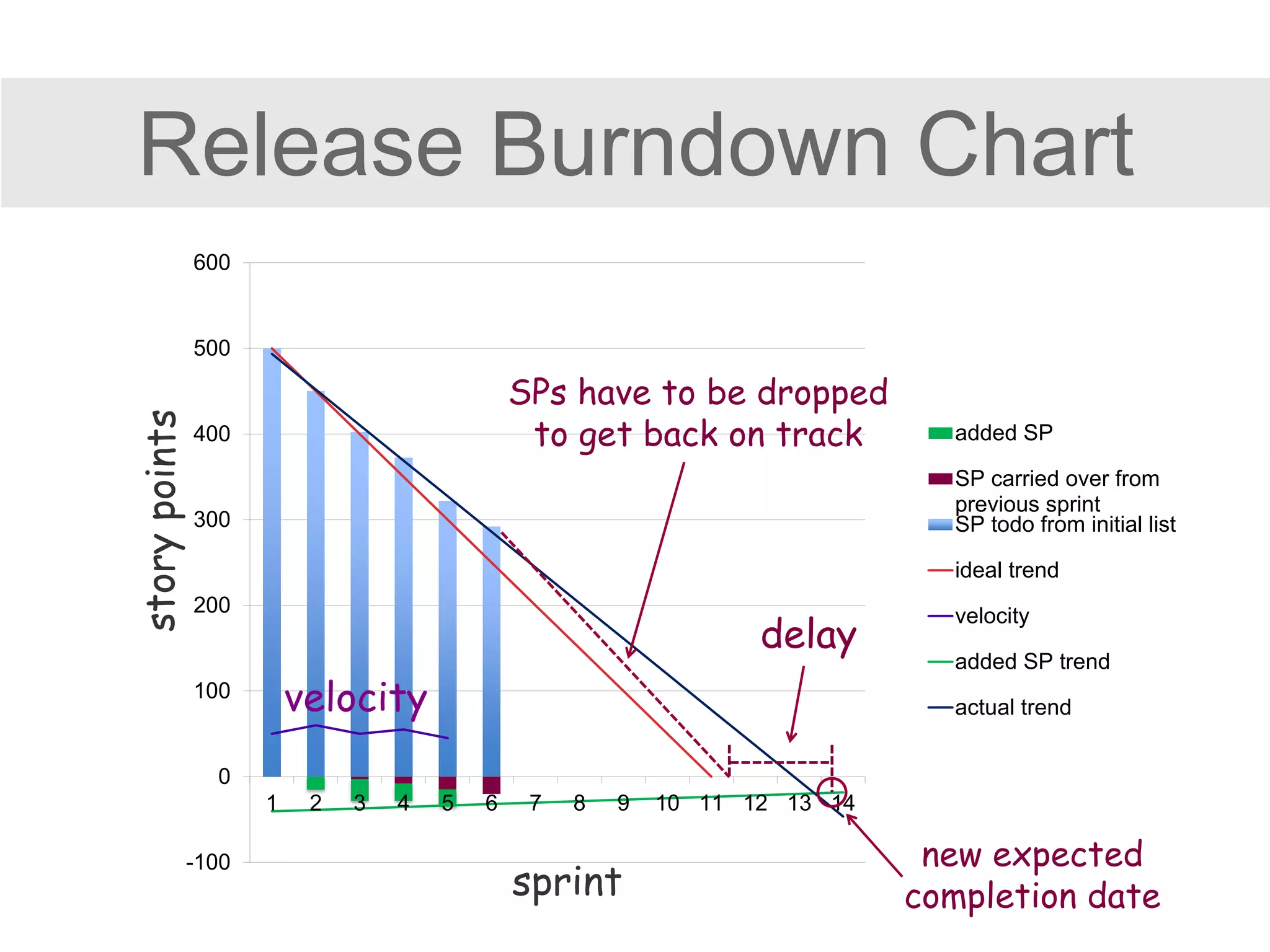 -100
0
100
200
300
400
500
600
1 2 3 4 5 6 7 8 9 10 11 12 13 14
added SP
SP carried over from
previous sprint
SP todo from initial list
ideal trend
velocity
added SP trend
actual trend
Release Burndown Chart
sprint
velocity
delay
new expected
completion date
SPs have to be dropped
to get back on track
 