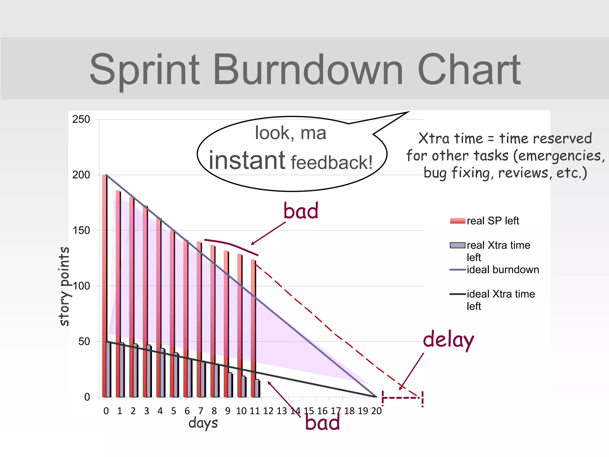 0
50
100
150
200
250
0 1 2 3 4 5 6 7 8 9 10 11 12 13 14 15 16 17 18 19 20
real SP left
real Xtra time
left
ideal burndown
ideal Xtra time
left
Sprint Burndown Chart
bad
baddays
delay
look, ma
instant feedback!
Xtra time = time reserved
for other tasks (emergencies,
bug fixing, reviews, etc.)
 
